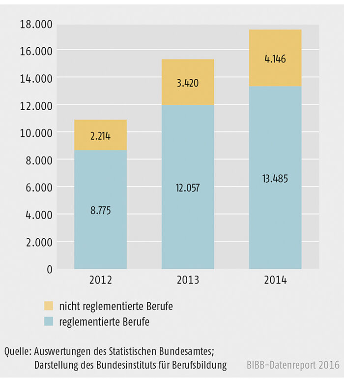 Schaubild E4-1: Entwicklung der Antragszahlen bei reglementierten und nicht reglementierten Berufen 2012 bis 2014
