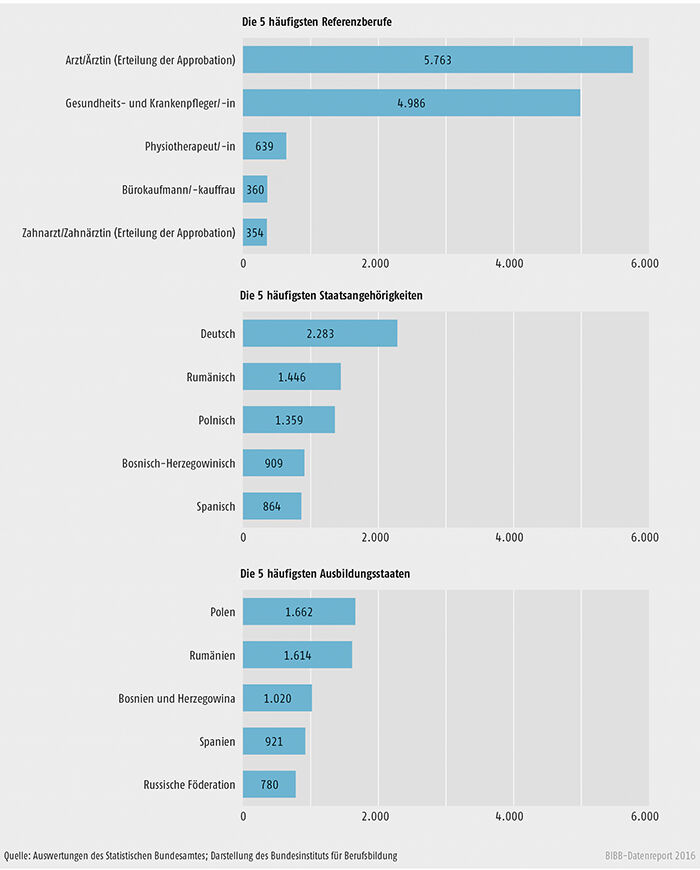 Schaubild E4-2: Anzahl der Anträge bei den häufigsten Referenzberufen, Staatsangehörigkeiten und Ausbildungsstaaten im Jahr 2014