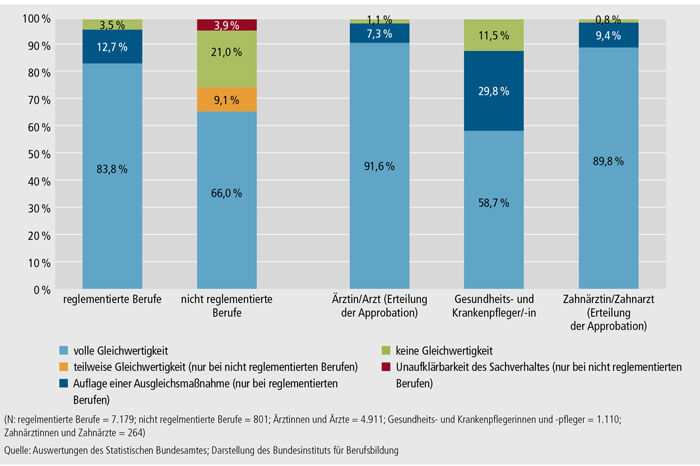 Schaubild E4-2: Ergebnisse der bereits beschiedenen Verfahren bei reglementierten und nicht reglementierten Berufen