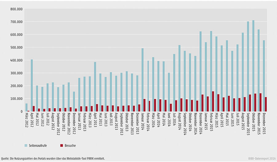 Schaubild E4-4: Besuche und Seitenaufrufe von Anerkennung in Deutschland 2012 bis 2015