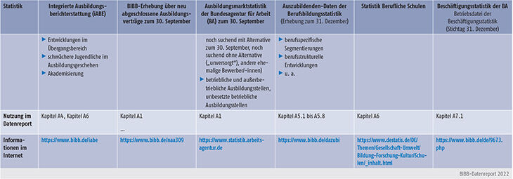 Tabelle A-1: Überblick zu wichtigen Statistiken (Teil 2)