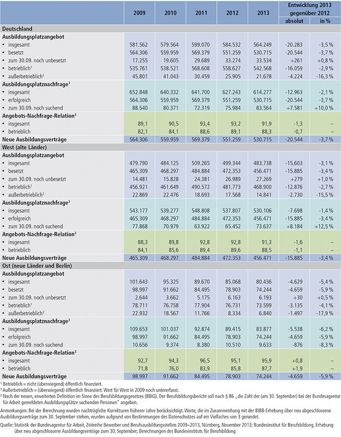 Tabelle A1-1: Ausbildungsmarktentwicklung von 2009 bis 2013 (Stichtag 30. September) 