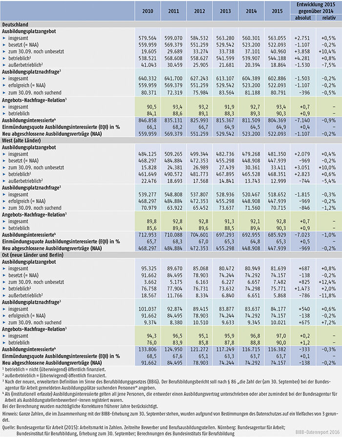 Tabelle A1-1: Ausbildungsmarktentwicklung von 2010 bis 2015 (Stichtag 30. September)