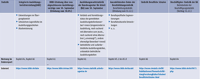 Tabelle A-1: Überblick zu wichtigen Statistiken (Teil 2)