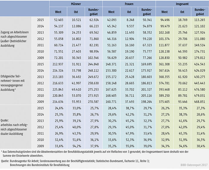 Tabelle A10.1.2-1: Arbeitslosenzugänge nach erfolgreich beendeter dualer Ausbildung in Deutschland nach Geschlecht 2009 bis 2015
