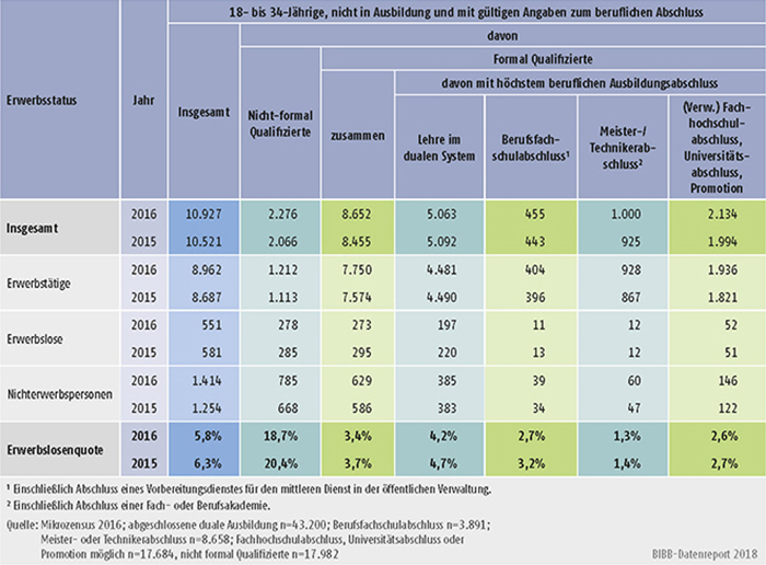 Tabelle A10.1.3-1: 18- bis 34-Jährige nach beruflichem Abschluss und Erwerbsstatus 2016 (Hochrechnungen in Tsd.) und Erwerbslosenquote (in %)