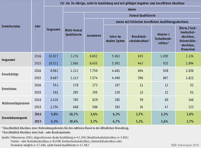 Tabelle A10.1.3-1: 18- bis 34-Jährige nach beruflichem Abschluss und Erwerbsstatus 2016 (Hochrechnungen in Tsd.) und Erwerbslosenquote (in %)