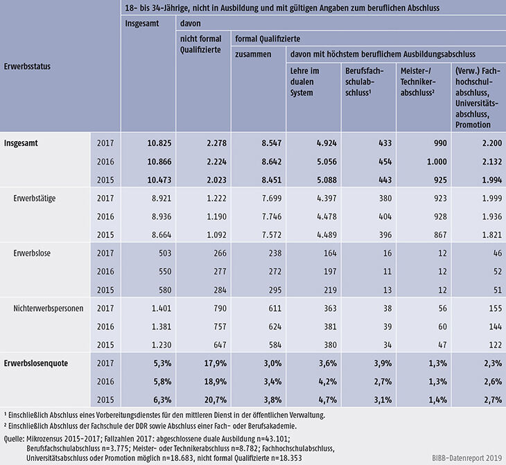 Tabelle A10.1.3-1: 18- bis 34-Jährige in Privathaushalten nach beruflichem Abschluss und Erwerbsstatus 2017 (Hochrechnungen in Tsd.) und Erwerbslosenquote (in %)
