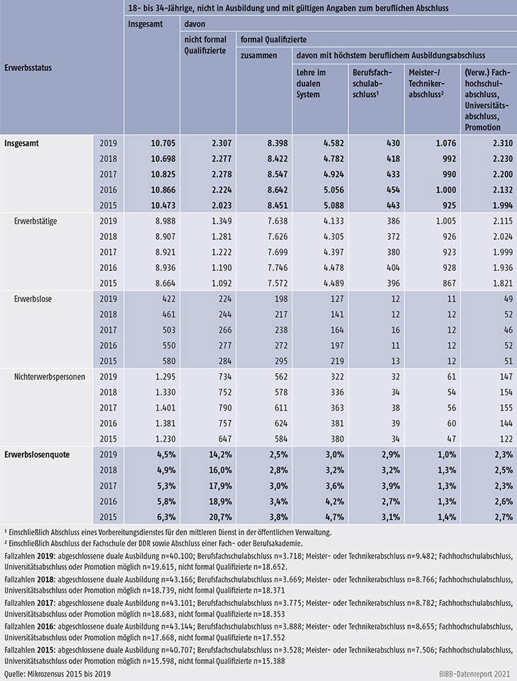 Tabelle A10.1.3-1: 18- bis 34-Jährige in Privathaushalten nach beruflichem Abschluss und Erwerbsstatus 2019 (Hochrechnungen in Tsd.) und Erwerbslosenquote