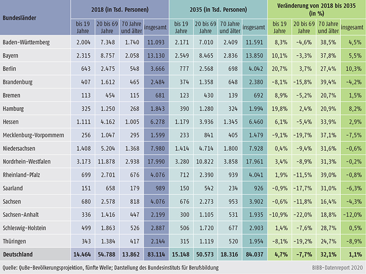 Tabelle A10.2-1: Bevölkerung nach Bundesländern und Altersklassen im Jahr 2018 und 2035