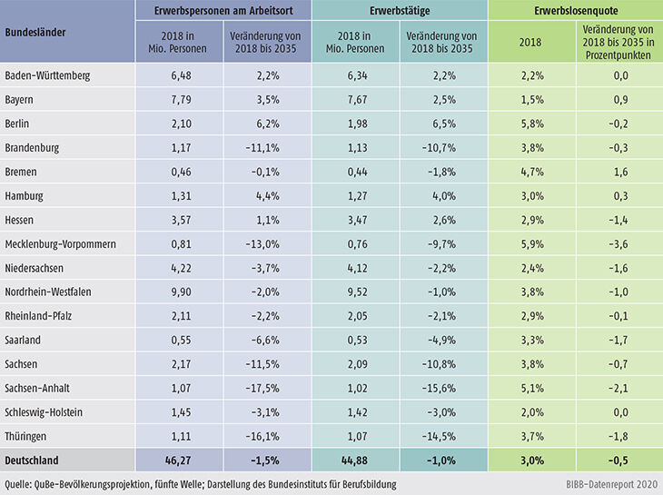 Tabelle A10.2-2: Zahl der Erwerbspersonen, Erwerbstätigen und Erwerbslosenquote nach Bundesländern am Arbeitsort im Jahr 2018 und Veränderung bis 2035 (in %)