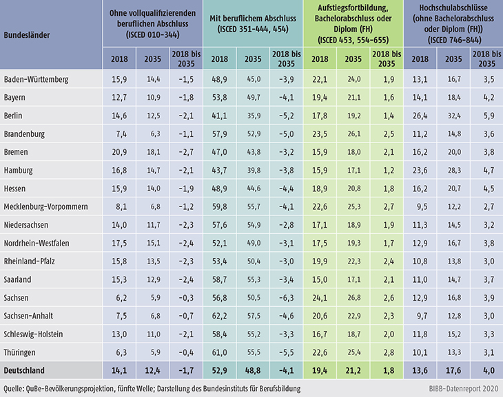 Tabelle A10.2-3: Qualifikationsstruktur der Erwerbspersonen außerhalb des Bildungssystems in den Jahren 2018 und 2035 am Wohnort (in %)