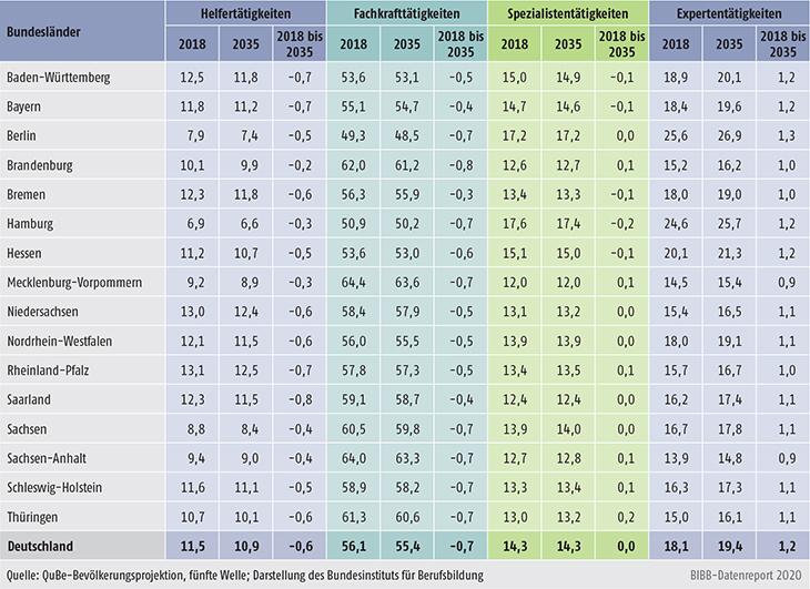 Tabelle A10.2-4: Struktur der Anforderungsniveaus der Erwerbstätigen am Arbeitsort in den Jahren 2018 und 2035 (in %)
