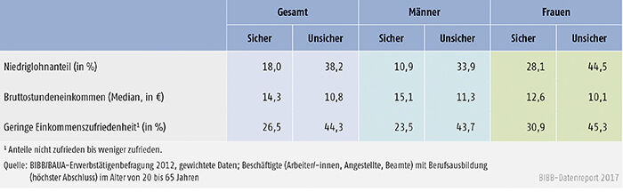 Tabelle A10.3-2: Einkommen bei Beschäftigten mit dualer Berufsausbildung nach Beschäftigungsform und Geschlecht
