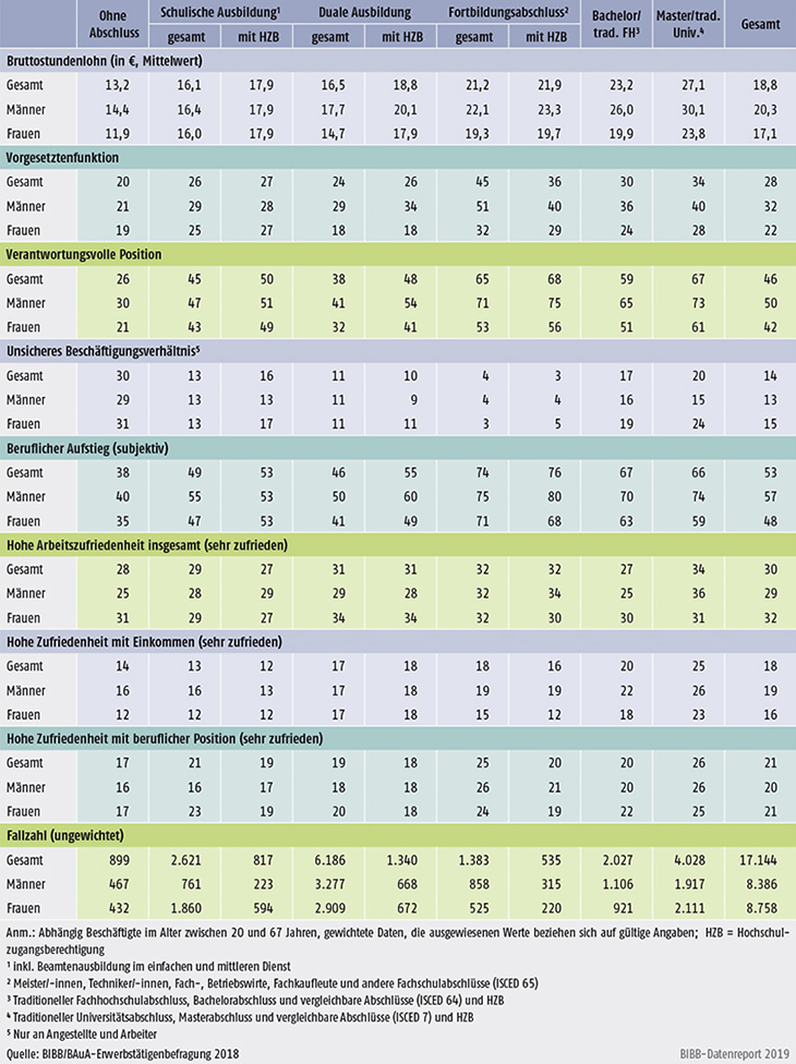 Tabelle A10.3.1-1: Indikatoren des beruflichen Erfolgs nach Qualifikationsniveau und Geschlecht (Anteile in %, sofern nicht anders angegeben)