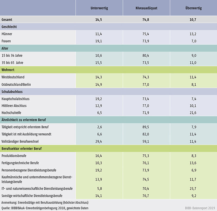 Tabelle A10.3.2-1: Über- und unterwertige Erwerbstätigkeit nach soziostrukturellen und beruflichen Merkmalen – subjektive Messmethode plus (in %)