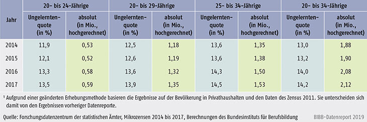Tabelle A11.1-1: Junge Erwachsene ohne Berufsausbildung von 2014 bis 2017