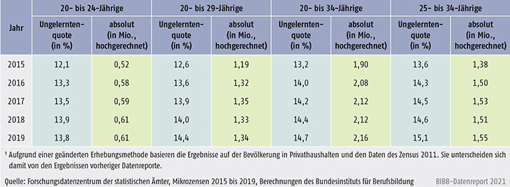 Tabelle A11.1-1: Junge Erwachsene ohne Berufsausbildung von 2015 bis 2019