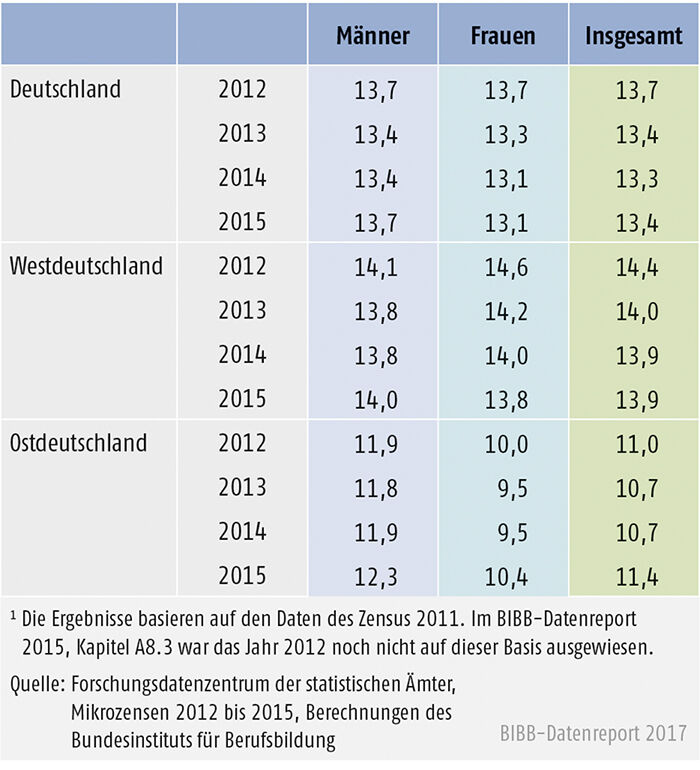 Tabelle A11.2-2: 20- bis 34-Jährige ohne Berufsabschluss in West- und Ostdeutschland 2012 bis 2015