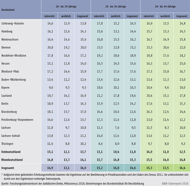 Tabelle A11.2-2: Anteil Jugendlicher ohne Berufsabschluss nach Geschlecht, Ländern und Altersgruppen im Jahr 2018 (in %)