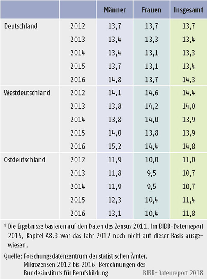Tabelle A11.2-2: 20- bis 34-Jährige ohne Berufsabschluss West- und Ostdeutschland 2012 bis 2016