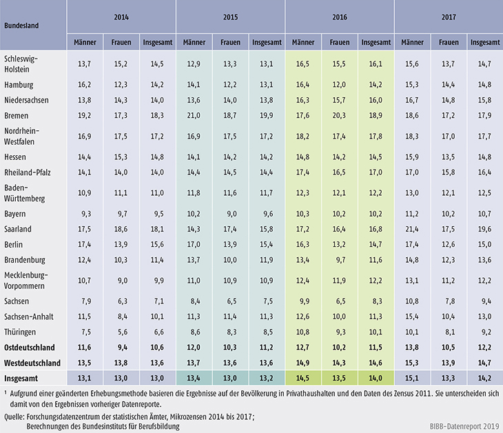 Tabelle A11.2-2: 20- bis 34-Jährige mit Hauptwohnsitz in Privathaushalten ohne Berufsabschluss nach Ländern 2014 bis 2017