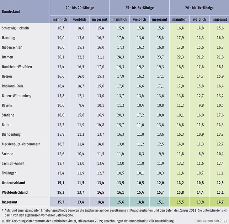 Tabelle A11.2-2: Anteil Jugendlicher ohne Berufsabschluss nach Geschlecht, Ländern und Altersgruppen im Jahr 2019 (in %)
