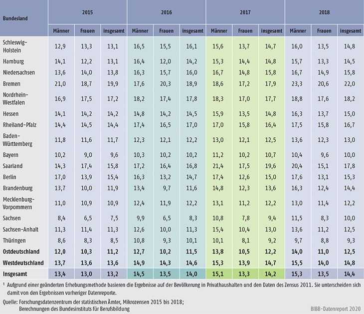 Tabelle A11.2-3: 20- bis 34-Jährige mit Hauptwohnsitz in Privathaushalten ohne Berufsabschluss nach Ländern 2015 bis 2018 (in %)