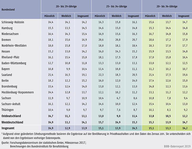 Tabelle A11.2-3: Anteil Jugendlicher ohne Berufsabschluss nach Geschlecht, Ländern und Altersgruppen im Jahr 2017 (in %)