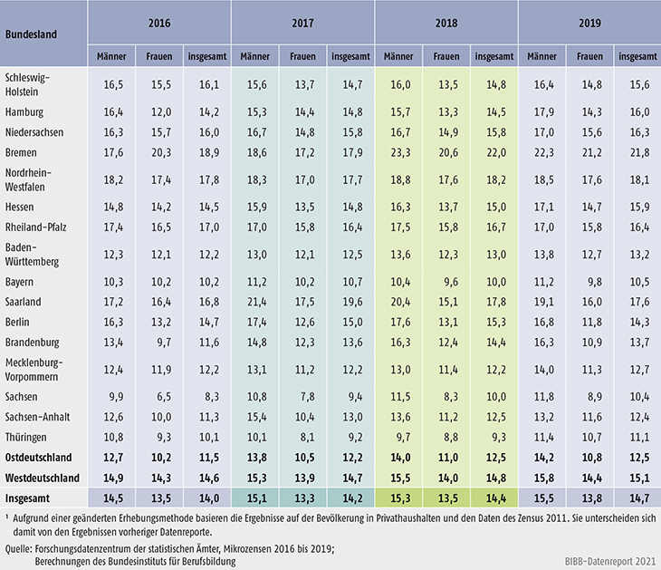 Tabelle A11.2-3: 20- bis 34-Jährige mit Hauptwohnsitz in Privathaushalten ohne Berufsabschluss nach Ländern 2016 bis 2019 (in %)