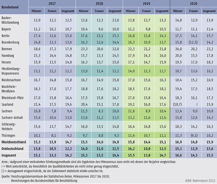 Tabelle A11.2-3: 20- bis 34-Jährige mit Hauptwohnsitz in Privathaushalten ohne Berufsabschluss nach Ländern 2017 bis 2020 (in %)