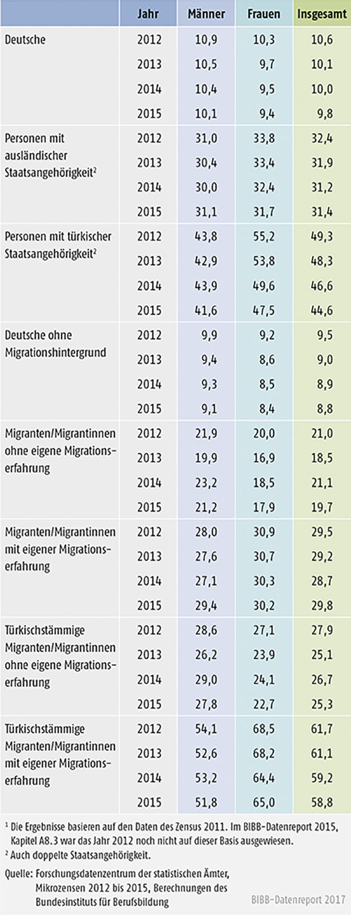 Tabelle A11.3-1: 20- bis 34-Jährige ohne Berufsabschluss nach Migrationsstatus 2012 bis 2015 (in %)
