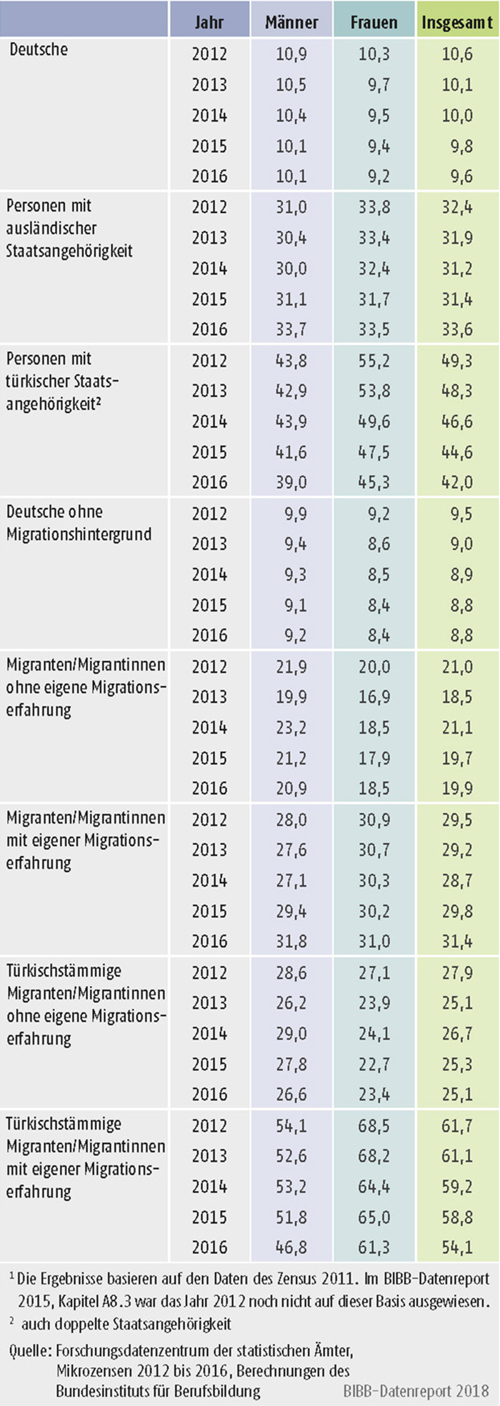 Tabelle A11.3-1: 20- bis 34-Jährige ohne Berufsabschluss nach Migrationsstatus 2012 bis 2016 (in %)