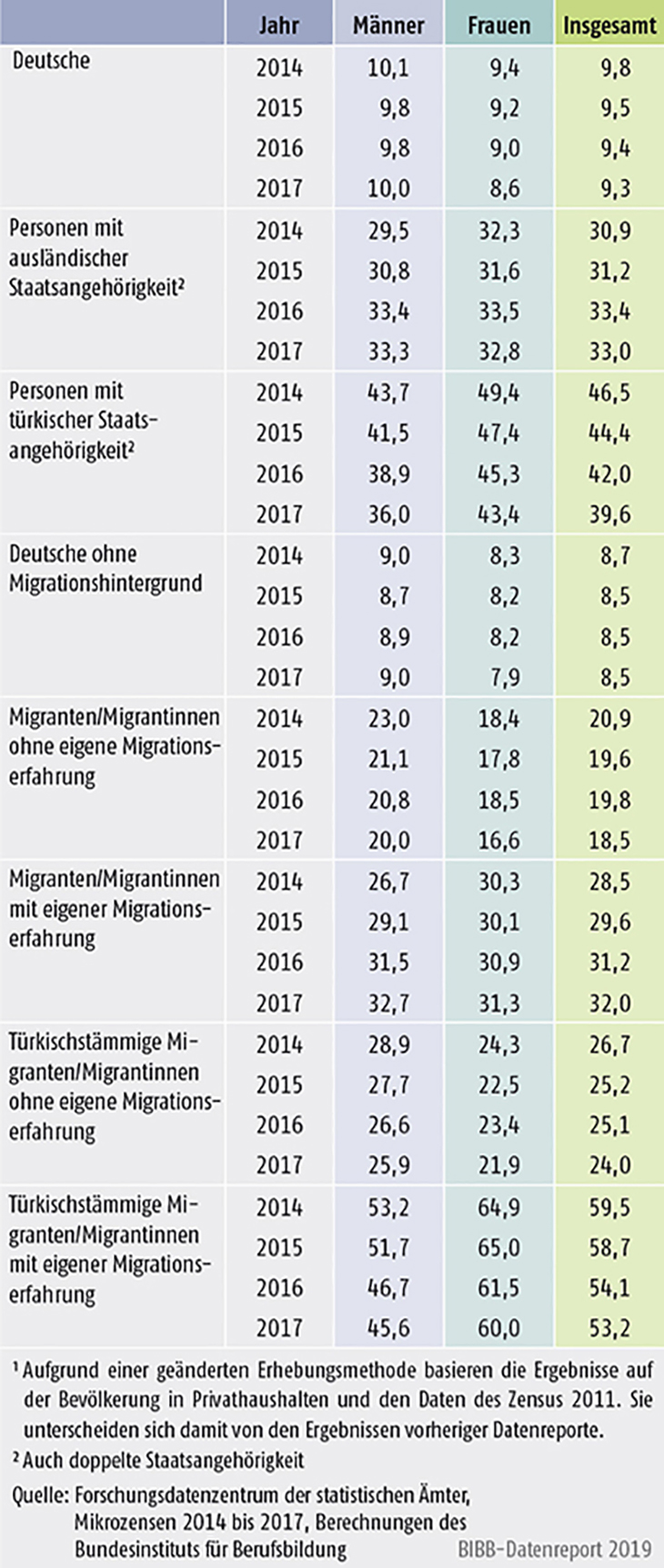 Tabelle A11.3-1: 20- bis 34-Jährige ohne Berufsabschluss nach Migrationsstatus 2012 bis 2017 (in %)