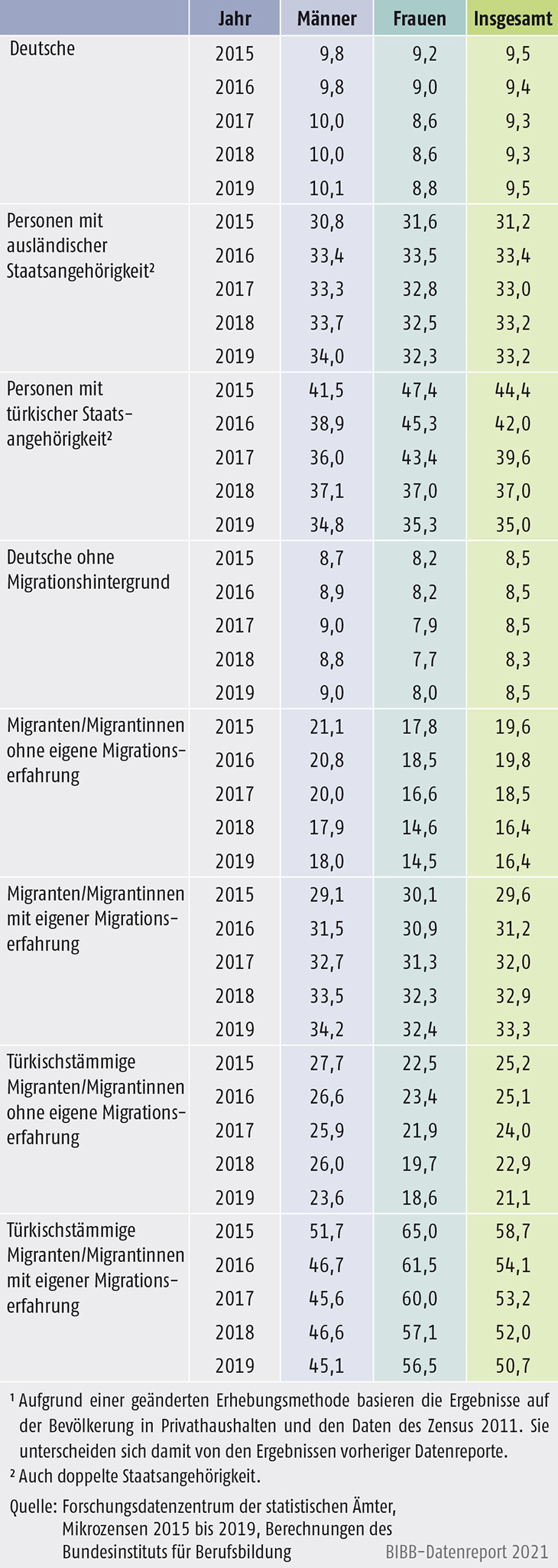 Tabelle A11.3-1: 20- bis 34-Jährige ohne Berufsabschluss nach Migrationsstatus 2015 bis 2019 (in %)