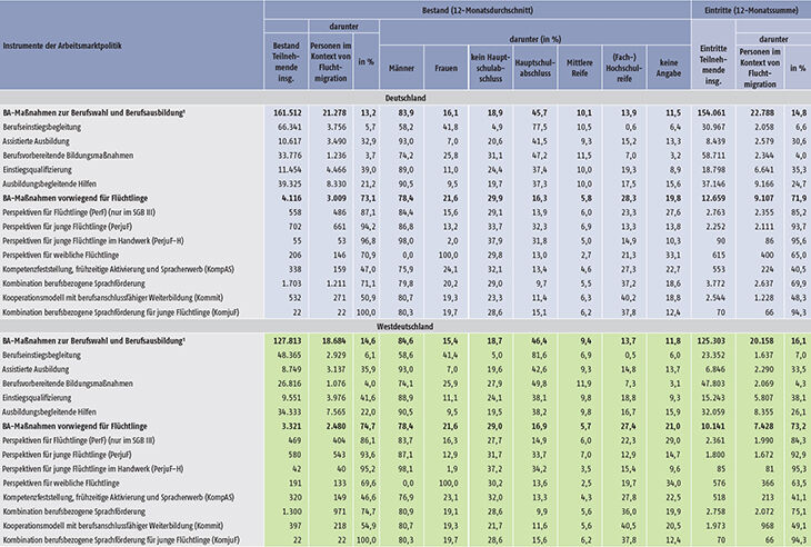 Tabelle A12.2.1-1: Bestand und Eintritte von Teilnehmenden in ausgewählten arbeitsmarktpolitischen Instrumenten, September 2018 bis August 2019 (Teil 1)