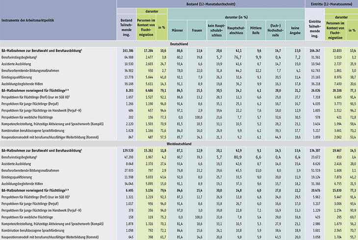 Tabelle A12.2.1-1: Bestand und Eintritte von Teilnehmenden in ausgewählten arbeitsmarktpolitischen Instrumenten, September 2017 bis August 2018 (Teil 1)