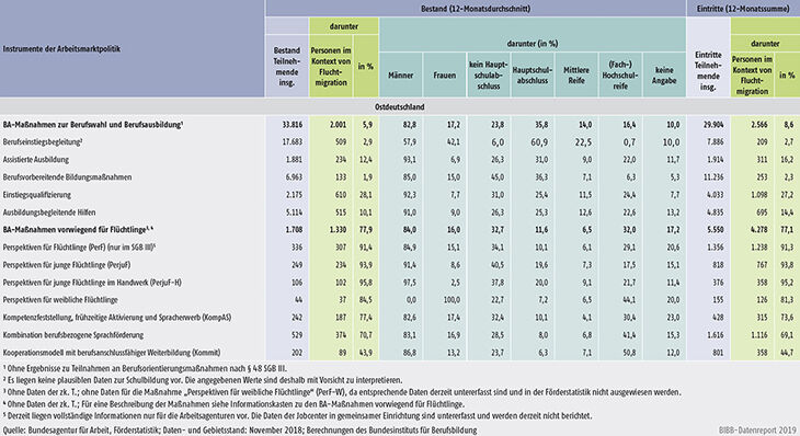 Tabelle A12.2.1-1: Bestand und Eintritte von Teilnehmenden in ausgewählten arbeitsmarktpolitischen Instrumenten, September 2017 bis August 2018 (Teil 2)
