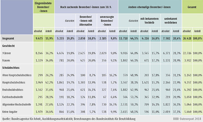 Tabelle A12.2.2-2: Verbleibsstatus der Bewerber/-innen im Kontext Fluchtmigration differenziert nach Geschlecht und Schulabschluss 2017