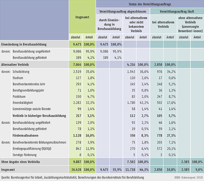 Tabelle A12.2.2-3: Verbleib der im Berichtsjahr 2017 gemeldeten Bewerber/-innen im Kontext Fluchtmigration (Stichtag: 30. September 2017)