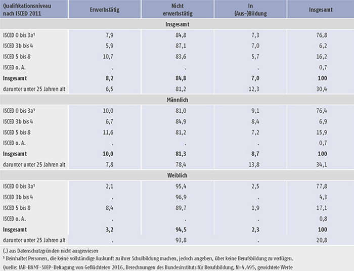Tabelle A12.2.3-1: Anteil Geflüchteter in Erwerbstätigkeit im Alter von 18 bis 64 Jahren nach ISCED-Niveau der beruflichen Qualifikation (in %)