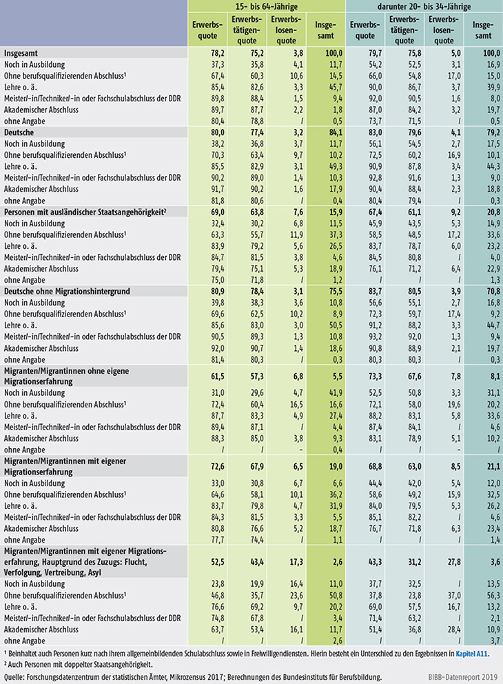 Tabelle A12.2.3-1: 15- bis 64-Jährige nach Erwerbs- und Erwerbstätigenquote sowie beruflicher Qualifikation und Migrationsstatus 2017