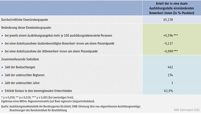 Tabelle A1.1-10: Einflussgrößen auf die innerregionalen Entwicklungen der Einmündungsquote im Zeitraum 2013 bis 2015