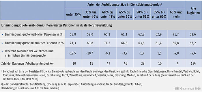 Tabelle A1.1-11: Geschlechtsspezifische Unterschiede bei der regionalen Einmündungsquote in duale Berufsausbildung in Abhängigkeit vom Anteil der Ausbildungsplätze in Dienstleistungsberufen