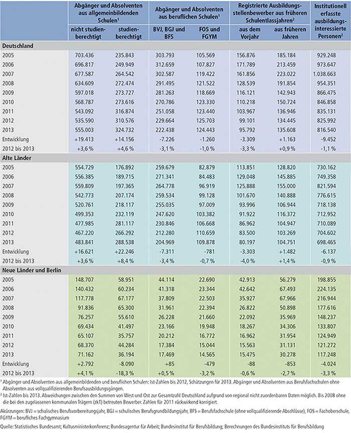 Tabelle A1.1-1: Entwicklung d. Zahl d. Abgänger und Absolventen aus allgemeinbild. und berufl. Schulen, d. registrierten Ausbildungsstellenbewerber aus früheren Schulentlassjahrgängen und d. institutionell erfassten ausbildungsinteressierten Personen