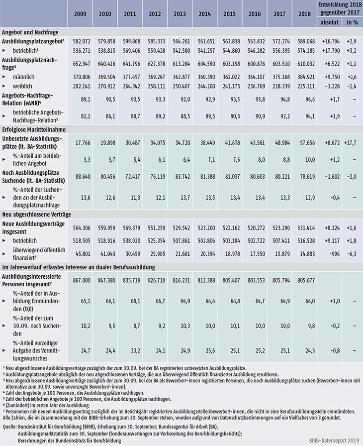 TABELLE A1.1-1: AUSBILDUNGSMARKTENTWICKLUNG VON 2009 BIS 2018 IN DEUTSCHLAND (STICHTAG 30. SEPTEMBER)