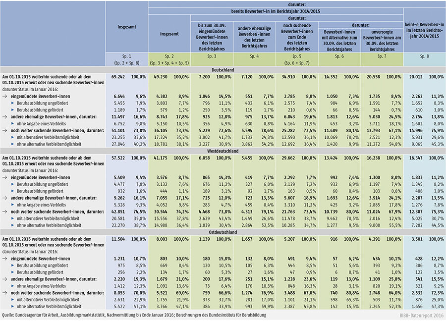 Tabelle A1.1-6: Herkunft und Verbleib der Ausbildungsstellenbewerber/-innen, für die nach dem 30. September 2015 zeitweise oder dauerhaft ein Vermittlungsauftrag für den Beginn einer Berufsausbildung bis Ende 2015 bestand, im Januar 2016