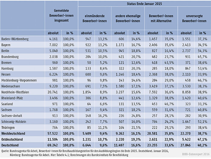 Tabelle A1.1-7: Von Oktober 2015 bis Januar 2016 registrierte Ausbildungsstellenbewerber/-innen für den Ausbildungsbeginn bis Ende 2015