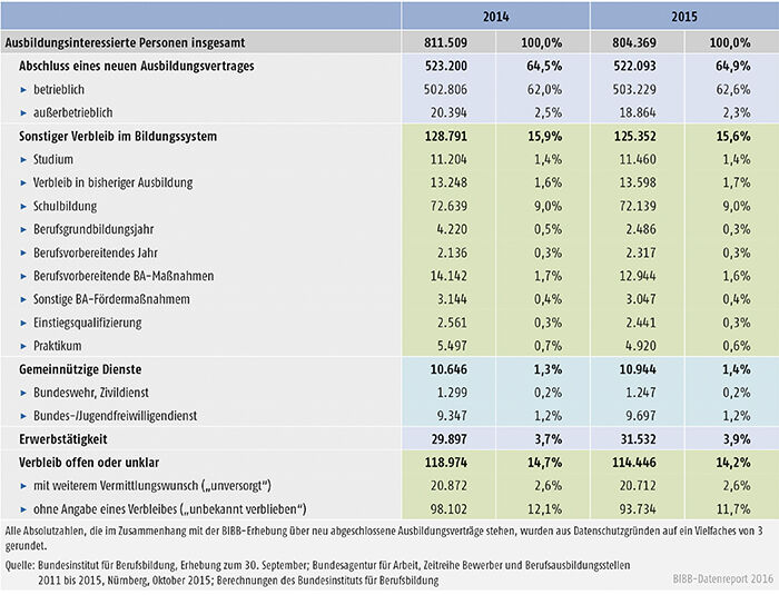 Tabelle A1.1-9: Verbleib der ausbildungsinteressierten Personen 2014 und 2015