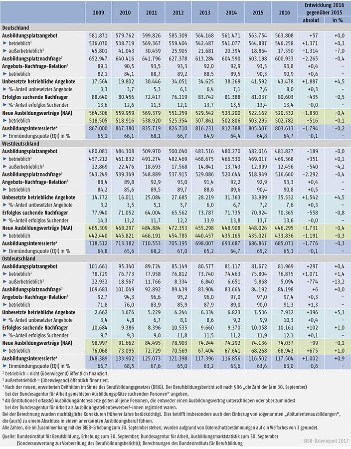 Tabelle A1.1.1-1: Ausbildungsmarktentwicklung von 2009 bis 2016 (Stichtag 30. September)